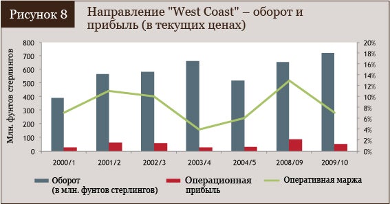 Направление West Coast –  оборот и прибыль